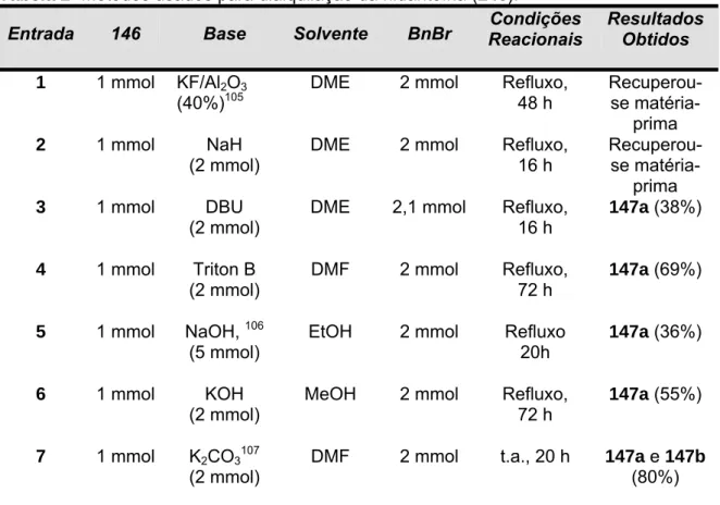 Tabela 2- Métodos usados para dialquilação da hidantoína (146). 