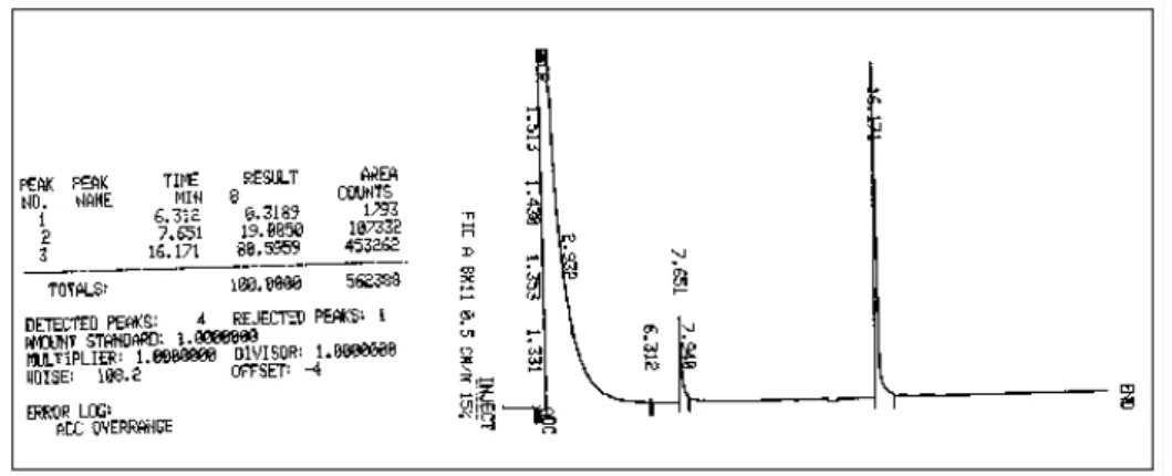 Figura 6a – Cromatograma (CG) do produto da reação de dialquilação após 8  horas. 