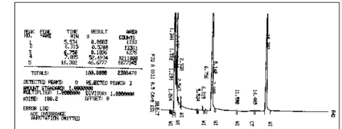 Figura 6b – Cromatograma do produto da reação de dialquilação após 20 horas. 