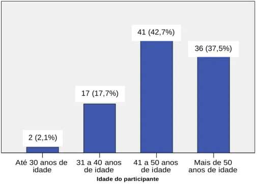 Gráfico  1-   Distribuição  dos  profissionais  de  acordo  com  a  idade.  Belo  Horizonte,  2009