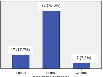 Gráfico 4-  Distribuição dos profissionais de acordo com as horas diárias de trabalho