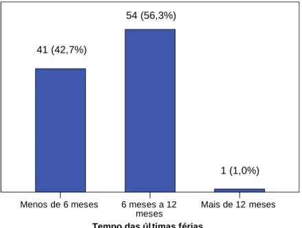 Gráfico  6-  Distribuição dos profissionais de acordo com o tempo das últimas férias. Belo  Horizonte, 2009 (n=96)