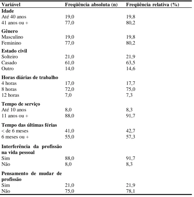 Tabela  1-   Freqüência  absoluta  e  relativa  dos  profissionais  de  acordo  com  as  variáveis  individuais