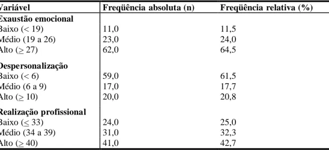 Tabela  2-   Freqüência  absoluta  e  relativa  dos  profissionais  de  acordo  com  os  níveis  do  instrumento MBI