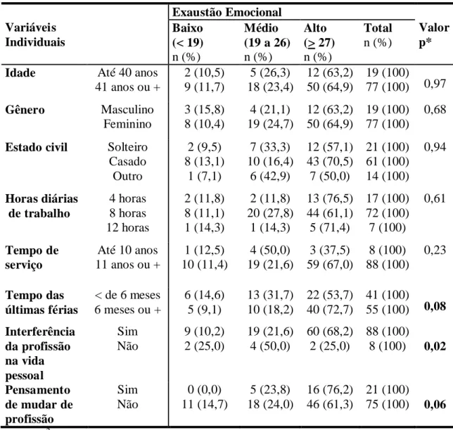 Tabela  3-   Freqüência  absoluta  e  relativa  das  variáveis  individuais  dos  profissionais  de  acordo  com  o  nível  Exaustão  Emocional  do  instrumento  MBI
