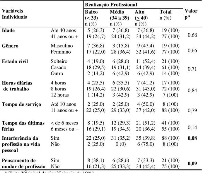 Tabela  5-   Freqüência  absoluta  e  relativa  das  variáveis  individuais  dos  profissionais  de  acordo  com  o  nível  Realização  Profissional  do  instrumento  MBI