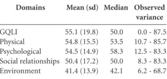 Table 1 presents the scores of the WHO- WHO-QOL-bref domains, showing that the highest  mean was presented in the physical domain 54.8  (± 15.5), while the lowest was in the environment  41.4 (± 13.9)
