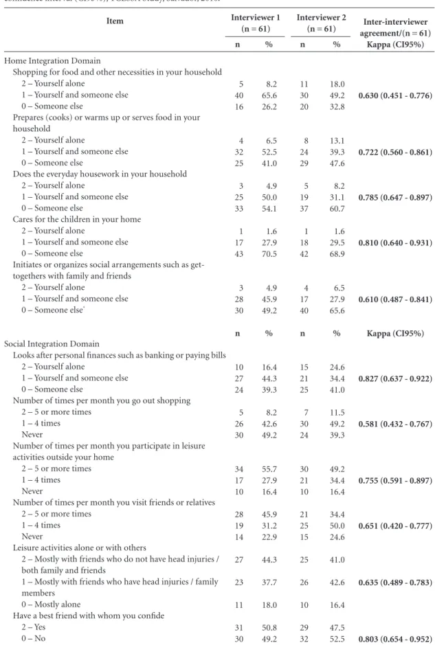 Table 2. Scores by CIQ item according to the interviewer, estimate inter-interviewer agreement, and respective 95% 