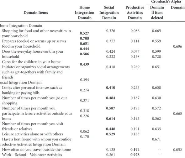 Table 3. Correlation coefficients among items, respective domains, and Cronbach’s alpha coefficients