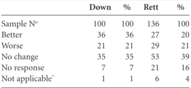 Table 3. Marital relationship after child born with the  syndrome.