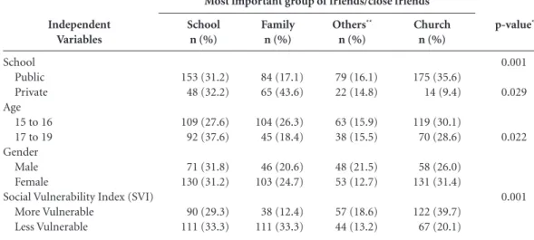 Table 2. Distribution of sample according to prevalence of friendship networks and background characteristics; 