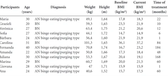 Table 1. Characterization of participants according to age, diagnosis, anthropometric data (weight, height,  baseline BMI and current BMI) and time of treatment.