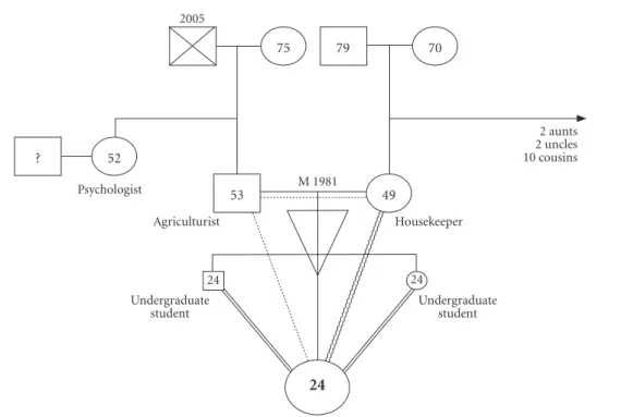 Figure 2. Ana’s Genogram.