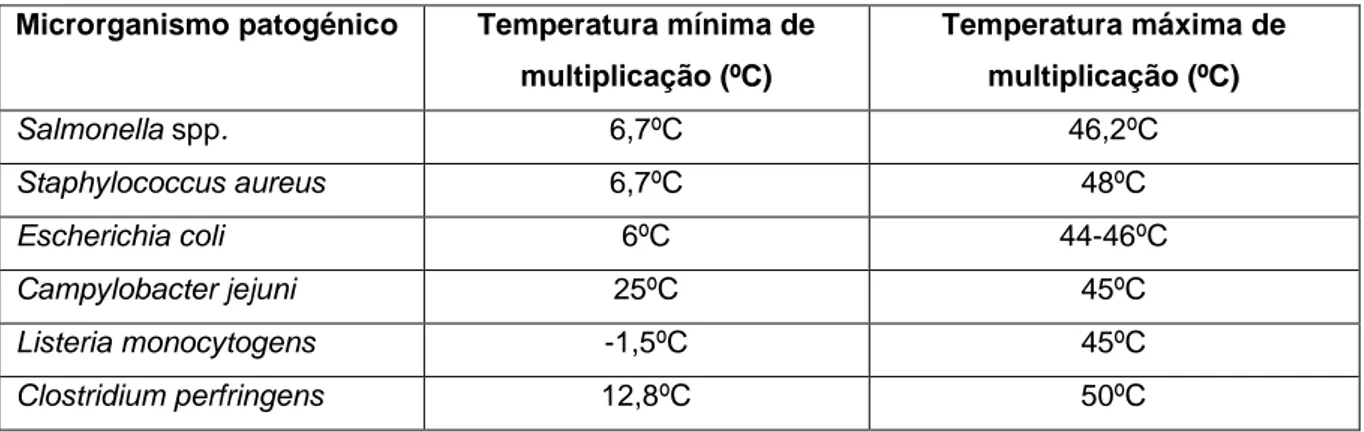 Tabela 1- Temperaturas mínimas e máximas de crescimento dos microrganismos patogénicos