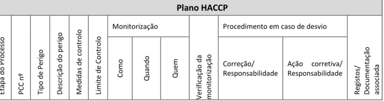 Tabela 12- Tabela base para elaboração plano HACCP. 