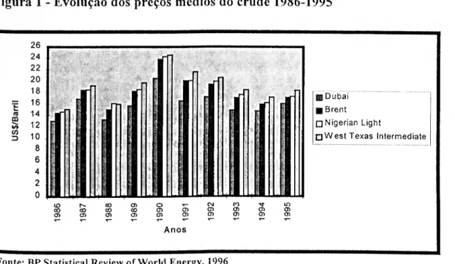 Figura 1 - Evolução dos preços médios do crude 1986-1995 