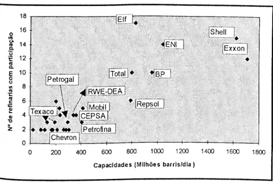 Figura 6 - Fragmentação das refinarias europeias cm 1994 