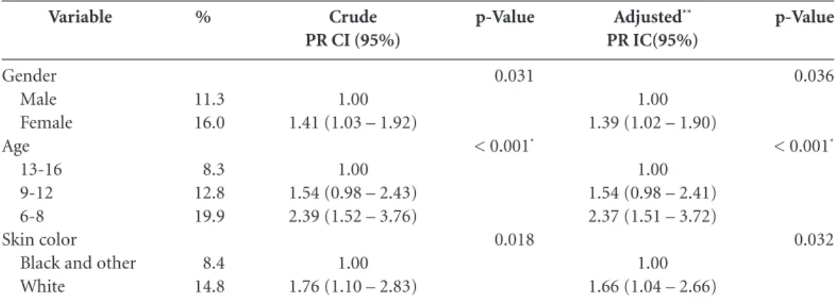 Table 4. Adjusted analysis of factors associated with moderate hyperopia ( ≥  +2,00D)