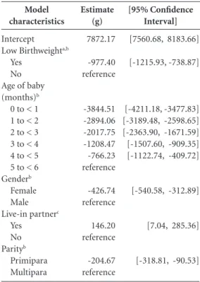 Graphic 1. Birthweight distribution in grams of    full- full-term infants up to six months old at 27 primary care  units, Rio de Janeiro, RJ, Brazil, 2007.