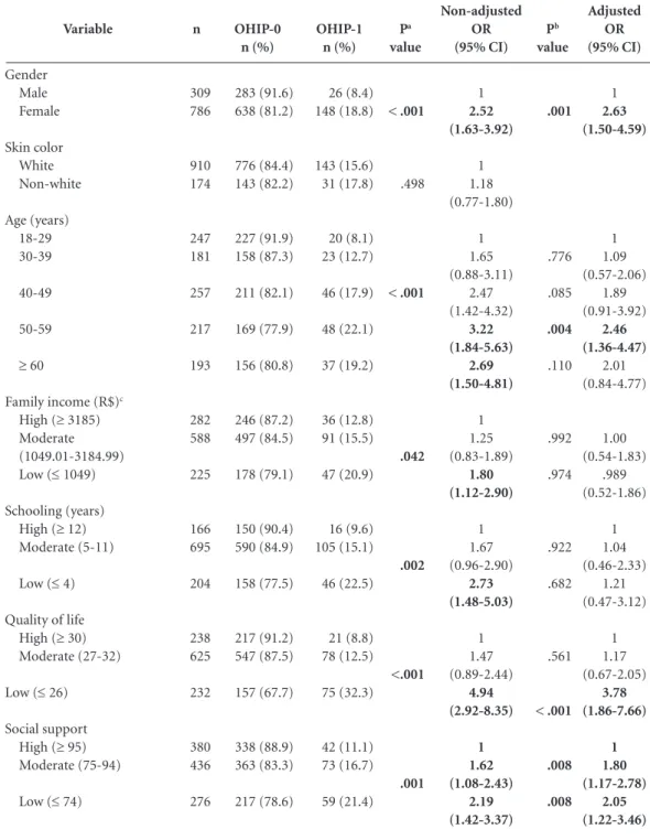 Table 1. Distribution, prevalence, and odds ratio (OR) of OHIP-14 according to the individual explanatory  variables in adults from the municipality of São Leopoldo, RS, Brazil, 2007 (n = 1,095).