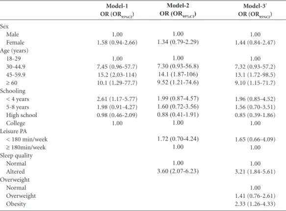 Table 2. Adjusted association between low back pain occurrence and independent variables.