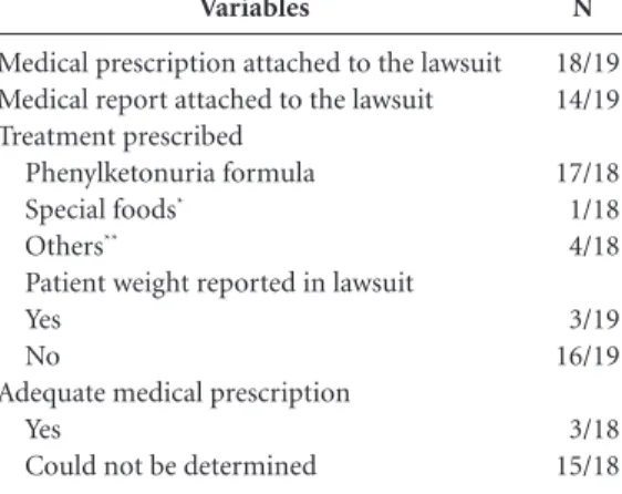 Table 1. Access to Phenylketonuria treatment  by judicial means in Rio Grande do Sul, Brazil: 