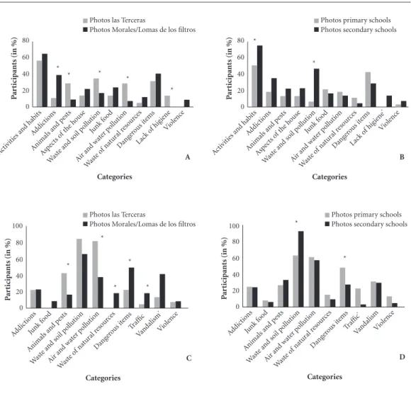 Figure 2). Fifty-five percent of students from Las  Terceras and 63% of students from Morales  /Lo-mas de los Filtros for instance indicated that they  tend to spend too much time on leisure activities  related to the use of communication technologies  suc