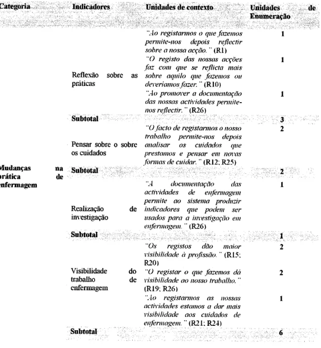 Tabela  5  -  Descriçâo  da categoria  Nfudangs  na  prática  de  enfermagem decorente  da adopção  dos SIE:  SCD/E e  SAPE  [Cm]