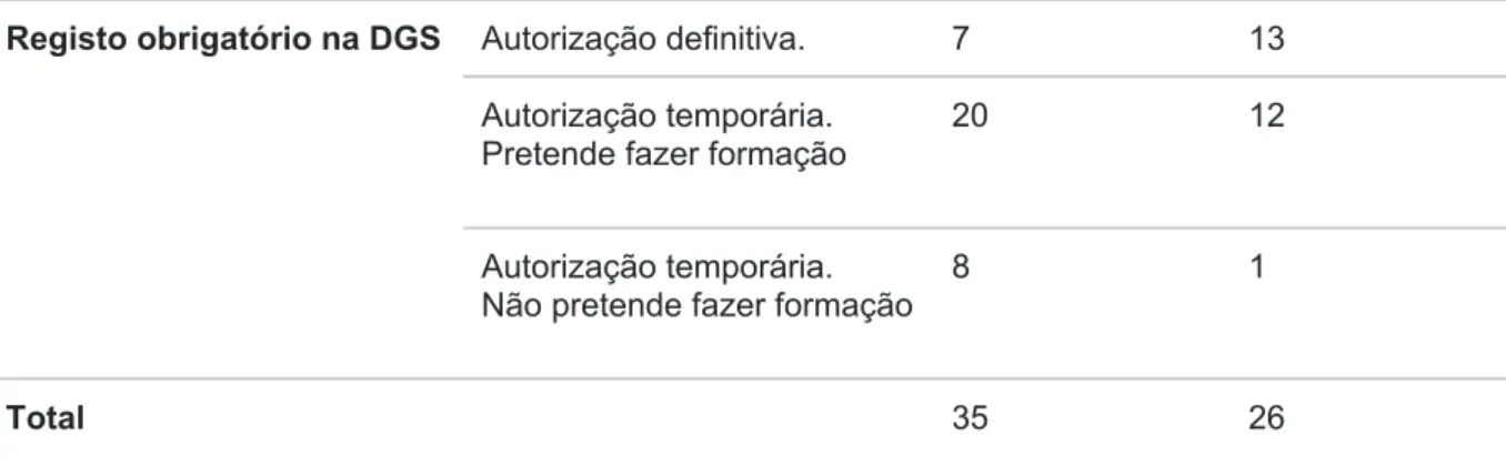 Tabela 3- Funções exercidas pelos enfermeiros na SO, em contexto português