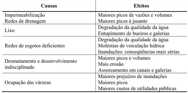 Tabela 2.1 – Causas e efeitos da urbanização sobre as inundações urbanas. Porto et al