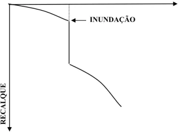 Figura 2.10 – Ocorrência de colapso em prova de carga realizada com inundação do solo  durante o ensaio (Cintra, 1998)