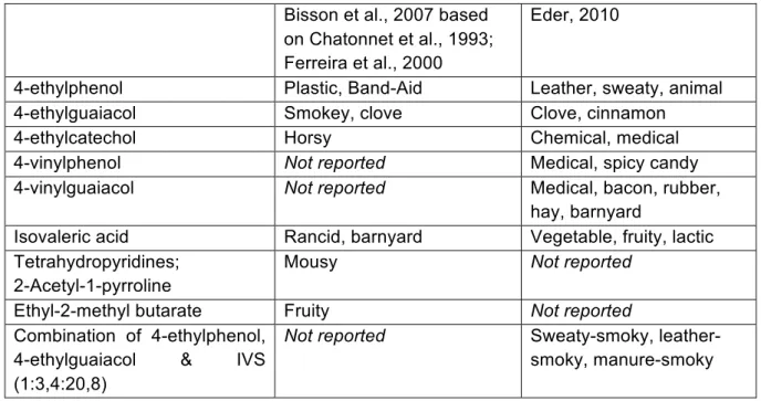 Table 2: Brett metabolites and corresponding aroma descriptors  Bisson et al., 2007 based  on Chatonnet et al., 1993; 