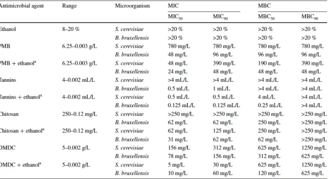 Table  3:  Minimal  inhibitory  concentrations  and  minimal  biocide  concentrations  for  different  antimicrobial agents (adapted from Portugal et al., 2014) 