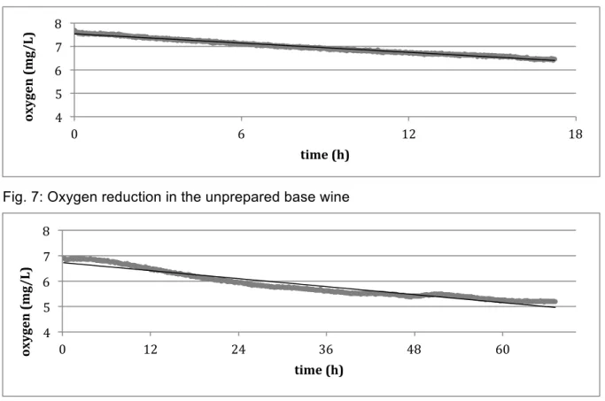 Fig. 8: Oxygen reduction in the filtered and tannin-spiked test wine  
