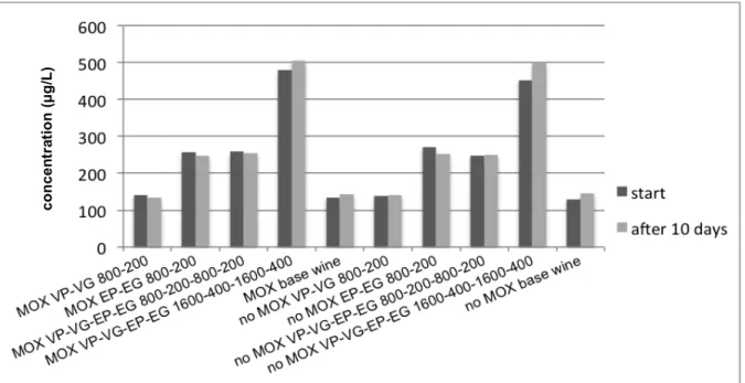 Fig. 12: Comparison of ethylguaiacol concentrations in the test wines at the start and after  10 days of experiment 