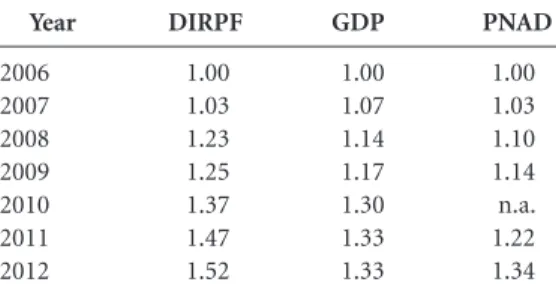 Table 4. Total income growth rate, 2006 base, Brazil.