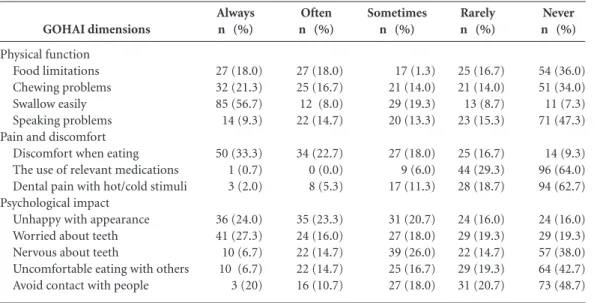 Table 4.  Factors associated with poor self-perceived  oral health (GOHAI ≤ 44).