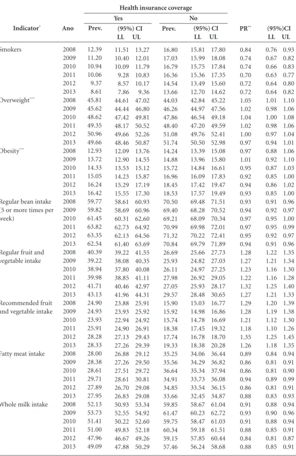 Table 1. List of (95%) confidence intervals for the frequencies of indicators and prevalence ratios per year,  stratified per health insurance coverage