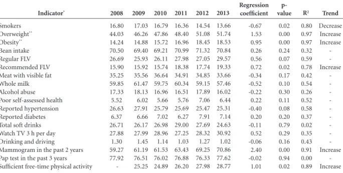 Table 3. Analysis of the time series trendsfor indicators corresponding to the population without private health insurance