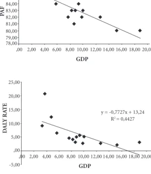 Figure 1. Population Attributable Fractions (%) and  DALY rates from diarrhea among children under the age  of five attributable to water supply system and sanitation  according to per capita GDP and macro regions