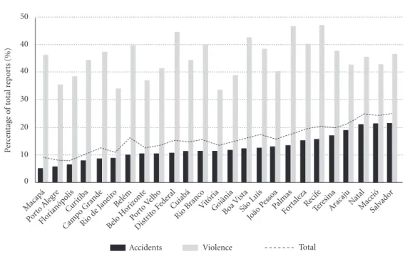 Table 1 shows the distribution of self-report- self-report-ed alcohol consumption among the emergency  visits for external causes