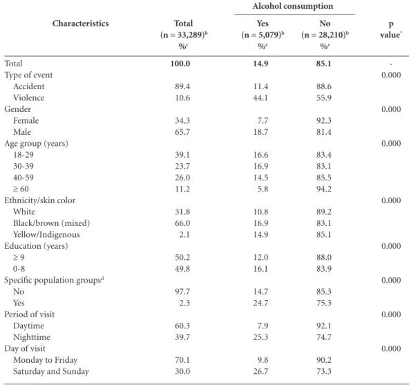 Figure 2 shows the distribution of the prev- prev-alence of self-reported alcohol consumption  ac-cording to the type of occurrence, using as 