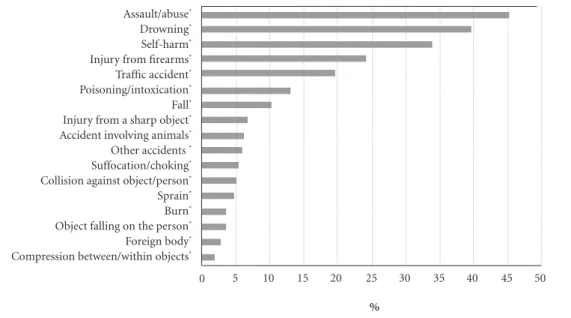 Figure 2. Distribution of self-reported alcohol consumption among patients who received emergency care per  type of occurrence-Capitals a  and the Federal District, Brazil, 2011.