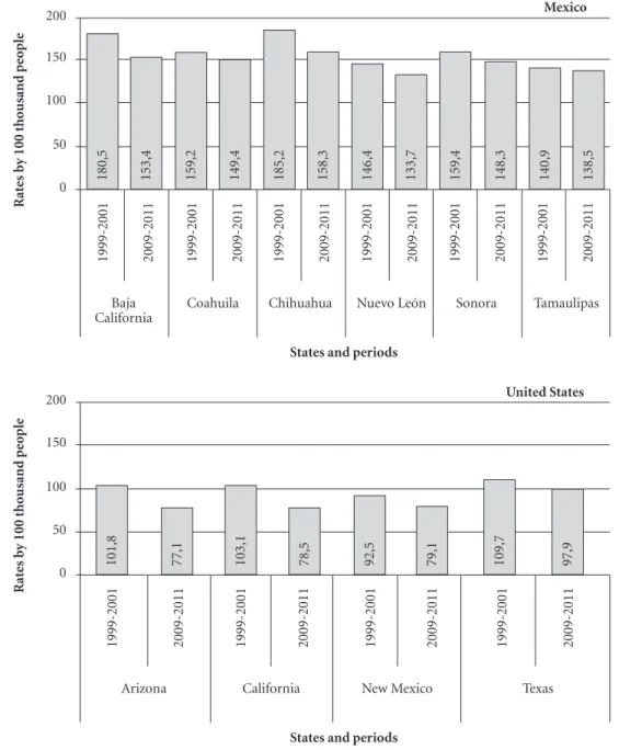 Figure 1. Adjusted mortality rates by avoidable causes on the United States-Mexico border 1999-2001 and 2009-2011.