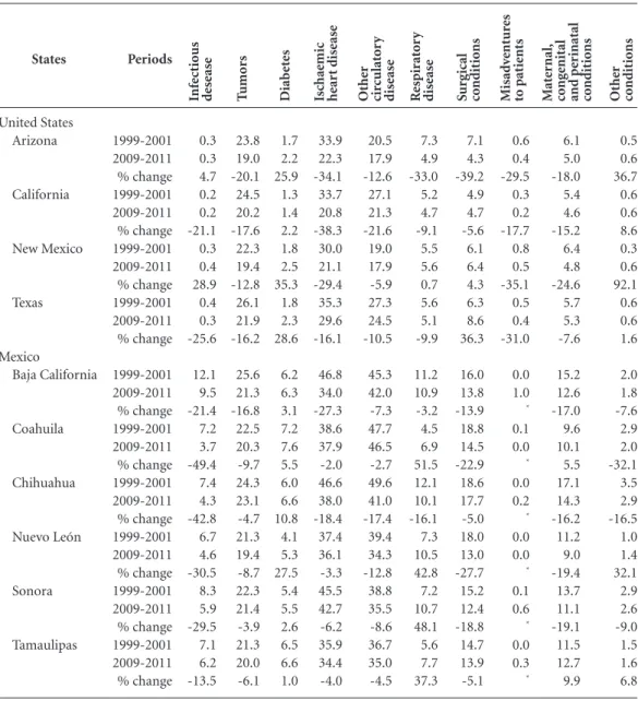 Table 1. Adjusted mortality rates by avoidable causes on the United States-Mexico border 1999-2001 and          2009-2011.
