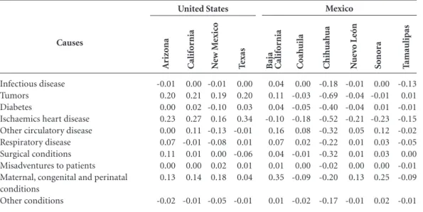 Table 2. Life expectancy change by groups of avoidable causes on the United States-Mexico border, 1999-2001  and 2009-2011.