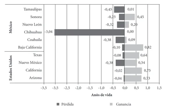 Figura 2. Cambios en los años de esperanza de vida por causas evitables en la frontera México- Estados Unidos,  1999-2001 y 2009-2011.