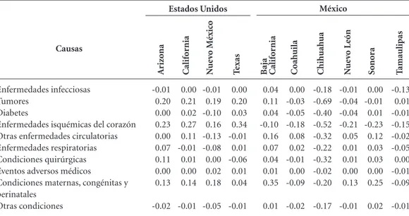 Cuadro 3. Cambios en los años de esperanza de vida por grupos de evitabilidad en la frontera  México- Estados Unidos, 1999-2001 y 2009-2011.