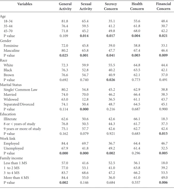 Table 3. Bivariate analysis of standardized scores of the HAT-QoL domains according to sociodemographic  variables of people living with HIV / AIDS assisted in the HIV / AIDS Reference Center, Vitoria, Brazil