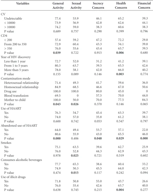 Table 4. Bivariate analysis of standardized scores of the HAT-QoL domains according to variables related to HIV  and the habits of people living with HIV / AIDS assisted in the HIV / AIDS Reference Center, Vitoria, Brazil